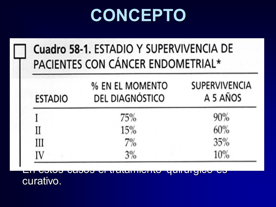 CONCEPTO El carcinoma endometrial es un tumor maligno que se originan en el epitelio glandular de revestimiento por encima del istmo uterino.