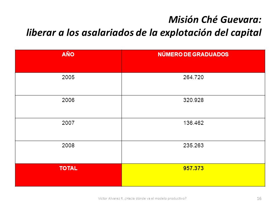 Víctor Alvarez R. ¿Hacia dónde va el modelo productivo