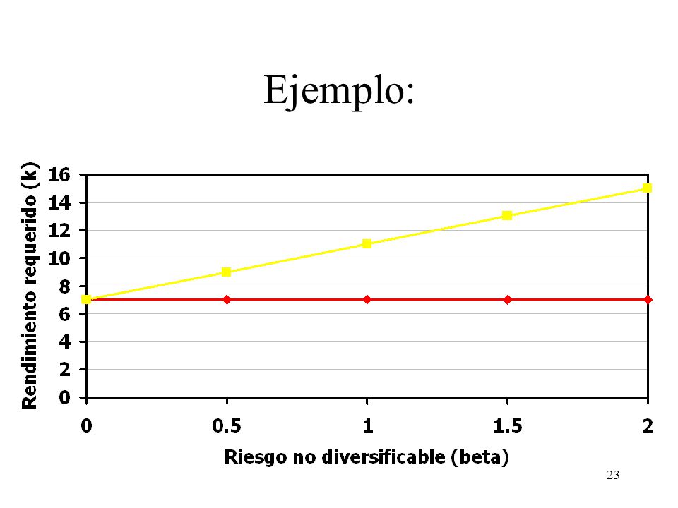 Ejemplo: Tengo mi tasa libre de riesgo y a medida que se incremente el Beta, la prima de riesgo aumenta aumentando el rendimiento del activo.