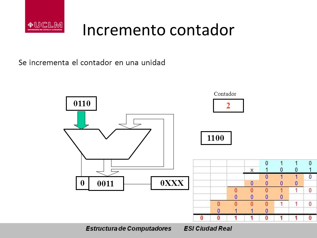 Incremento contador 0110 Se incrementa el contador en una unidad 1100