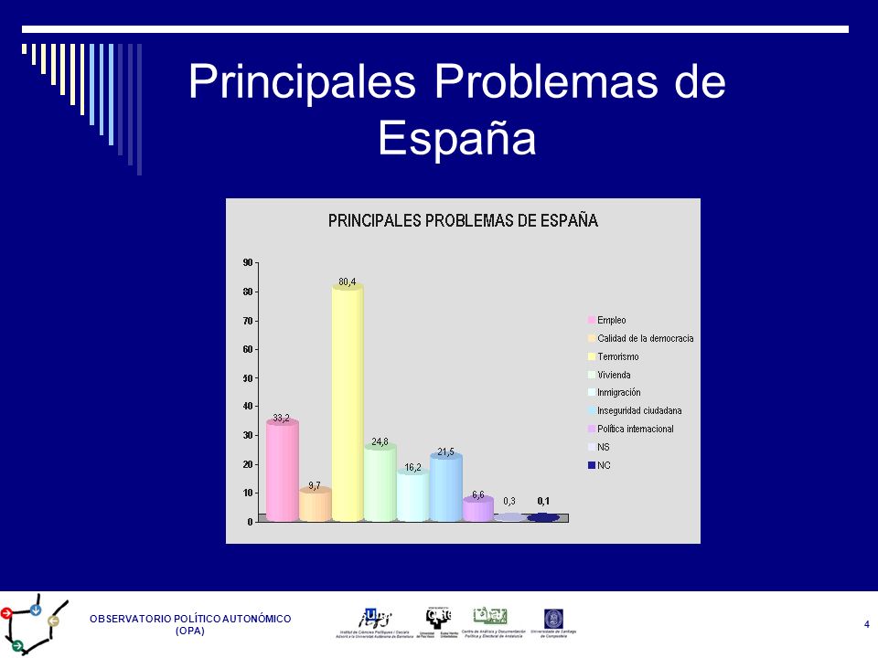 Principales Problemas de España