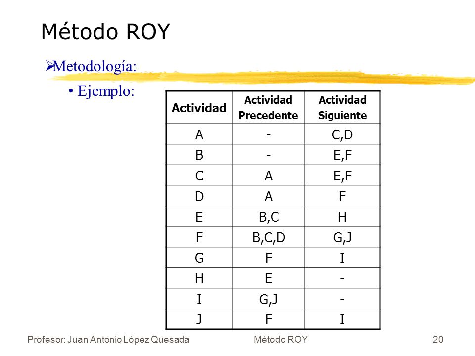 Método ROY Metodología: Ejemplo: A - C,D B E,F C D F E B,C H B,C,D G,J