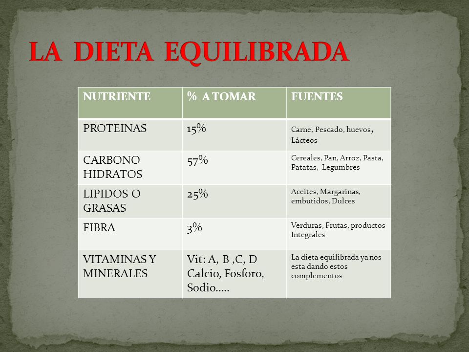 LA DIETA EQUILIBRADA NUTRIENTE % A TOMAR FUENTES PROTEINAS 15% CARBONO