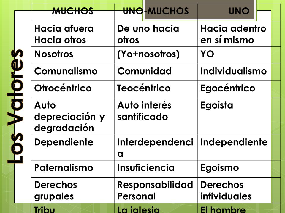 Los Valores MUCHOS UNO-MUCHOS UNO Hacia afuera Hacia otros