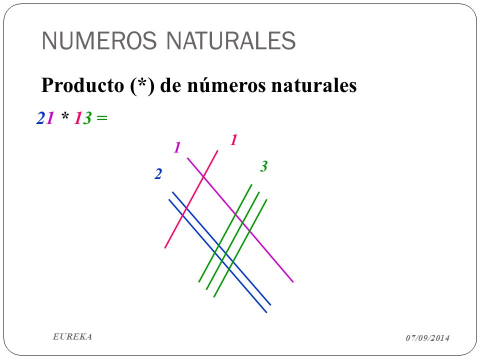 NUMEROS NATURALES Producto (*) de números naturales 21 * 13 =