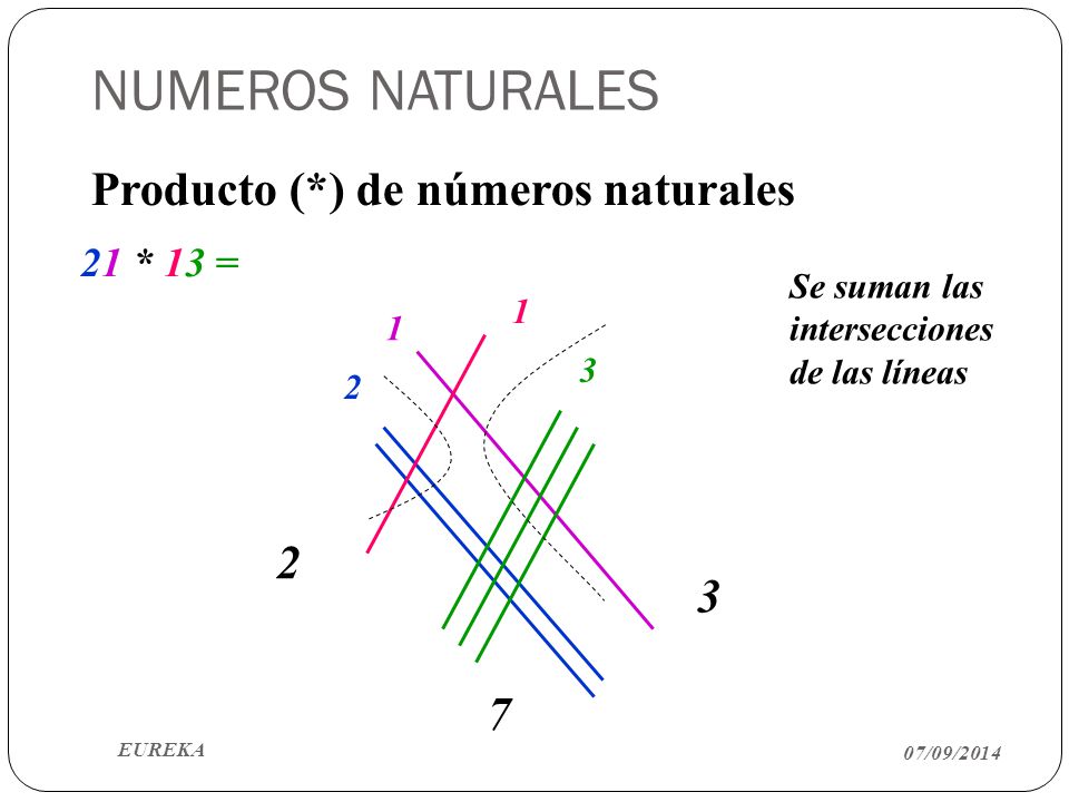 NUMEROS NATURALES Producto (*) de números naturales * 13 =