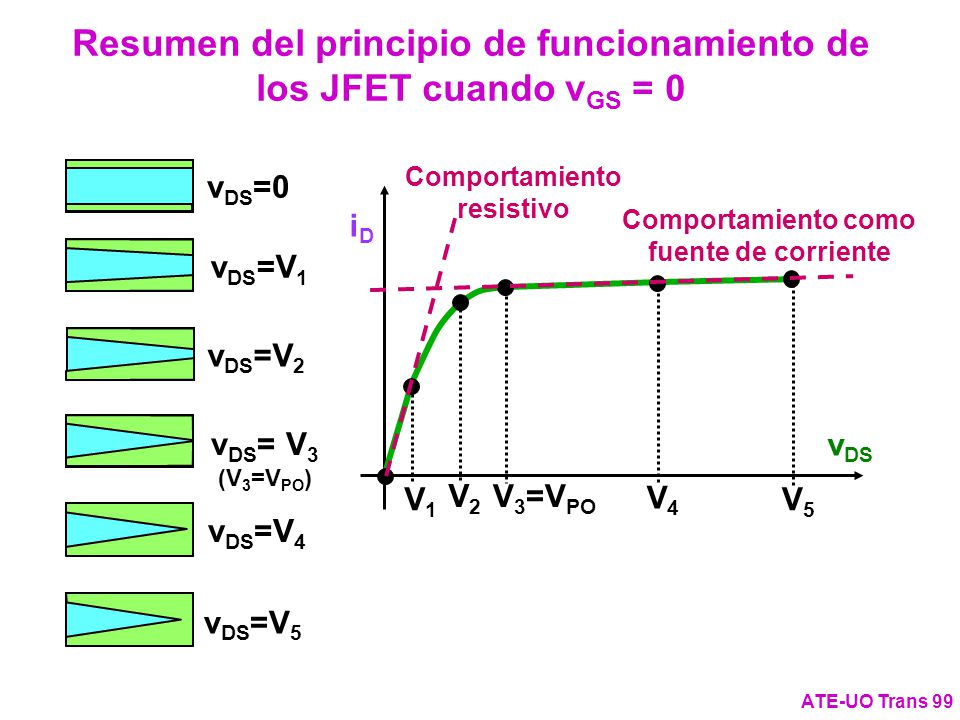 Resumen del principio de funcionamiento de los JFET cuando vGS = 0