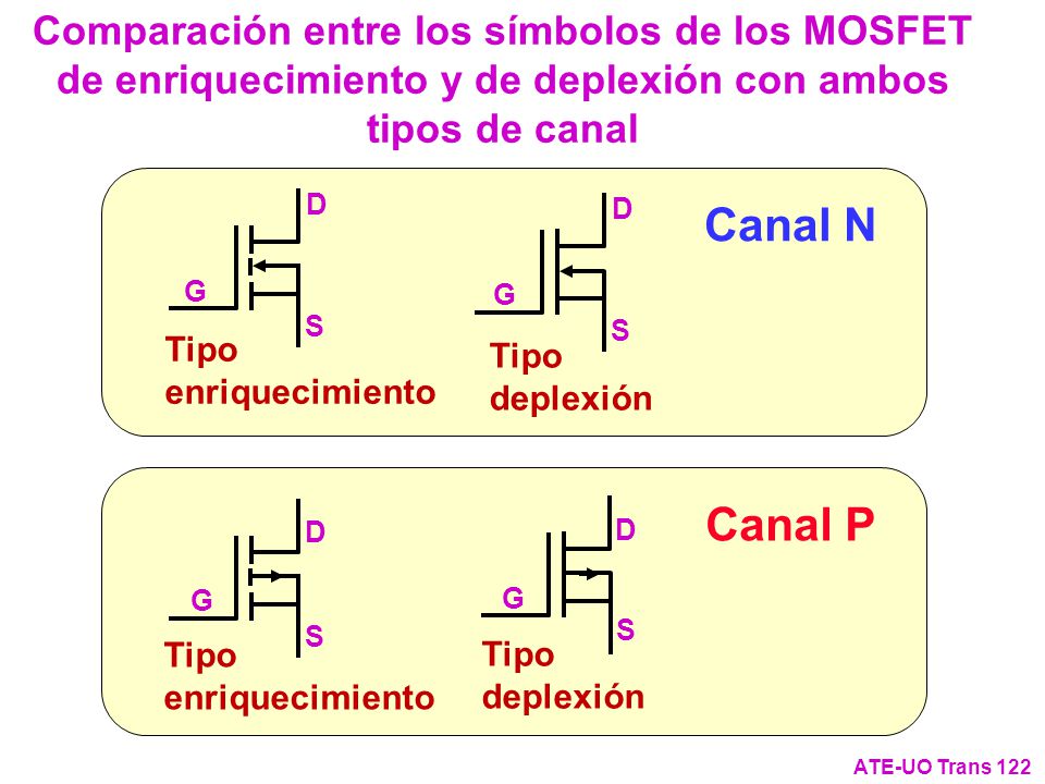Comparación entre los símbolos de los MOSFET de enriquecimiento y de deplexión con ambos tipos de canal