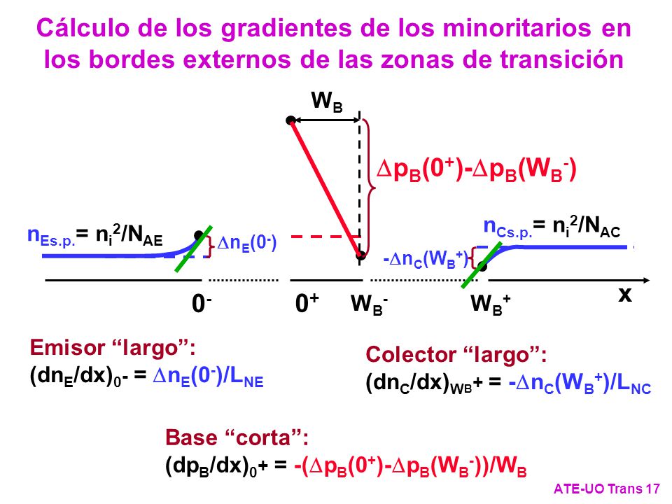 Cálculo de los gradientes de los minoritarios en los bordes externos de las zonas de transición