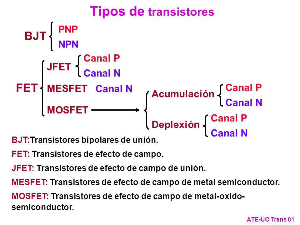 Tipos de transistores BJT FET PNP NPN Canal P Canal N JFET MESFET