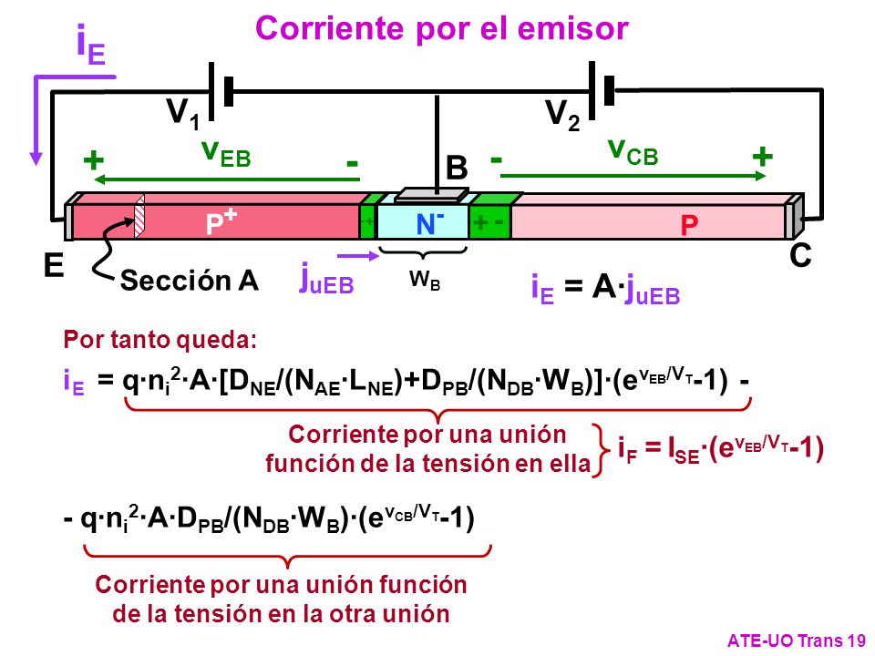 iE Corriente por el emisor V1 V2 vEB vCB B C E juEB iE = A·juEB P+ P