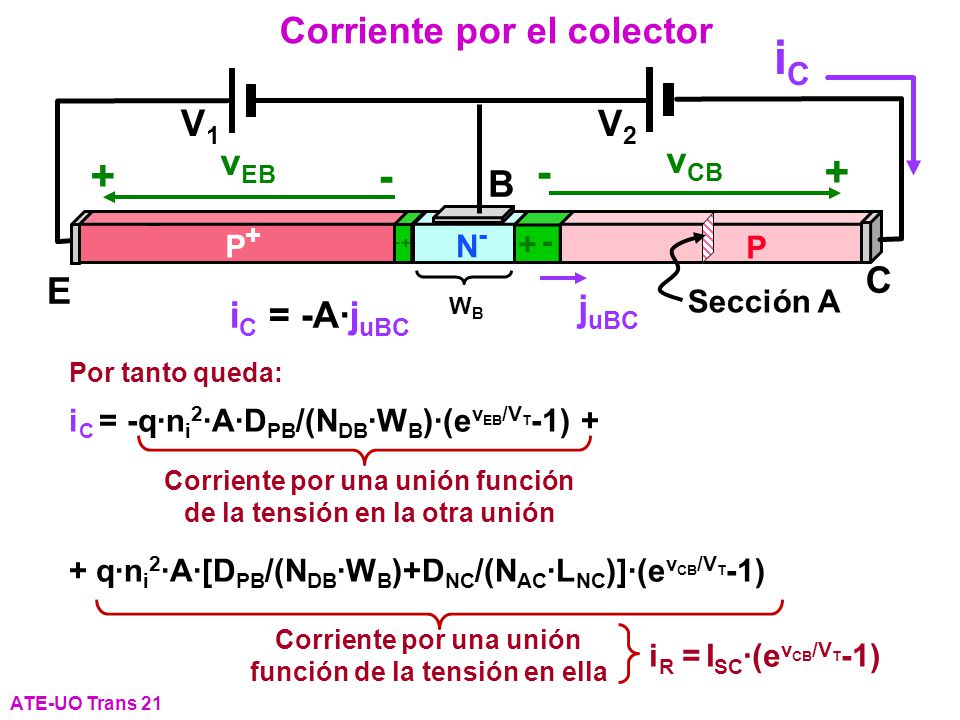 iC Corriente por el colector V1 V2 vEB vCB B C E juBC iC = -A·juBC P+