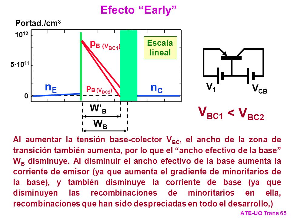 VBC1 < VBC2 Efecto Early nE nC pB (VBC1) V1 VCB W’B WB