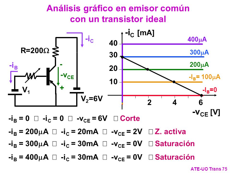 Análisis gráfico en emisor común con un transistor ideal