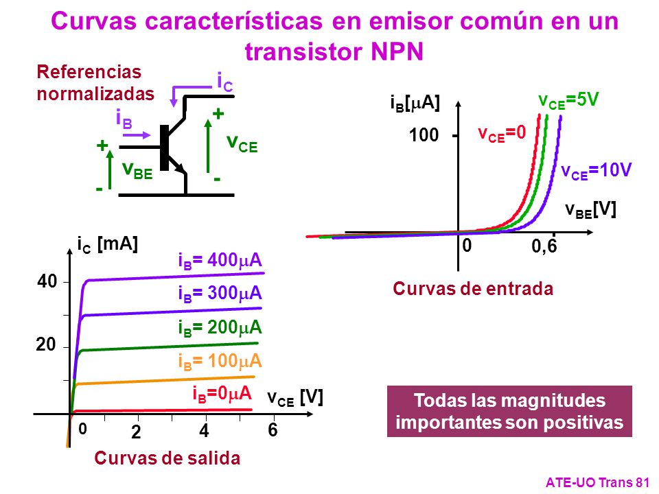 Curvas características en emisor común en un transistor NPN