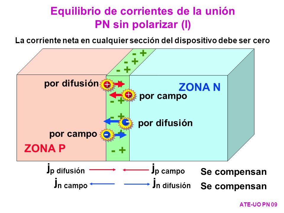 Equilibrio de corrientes de la unión PN sin polarizar (I)