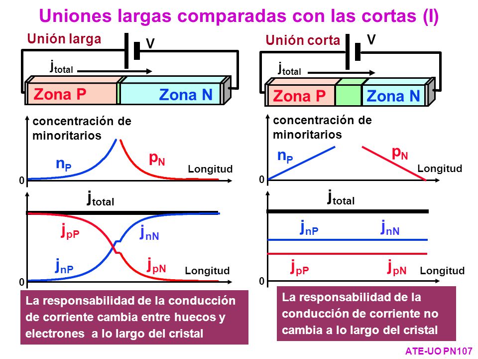 Uniones largas comparadas con las cortas (I)