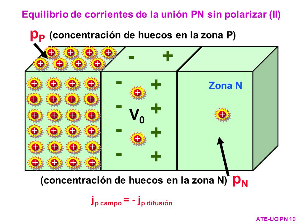 Equilibrio de corrientes de la unión PN sin polarizar (II)