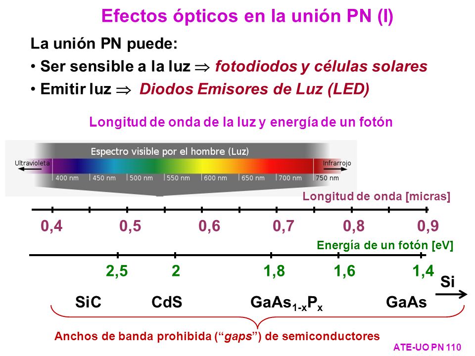 Longitud de onda de la luz y energía de un fotón