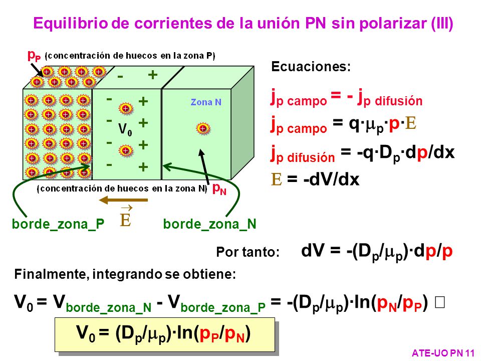 Equilibrio de corrientes de la unión PN sin polarizar (III)