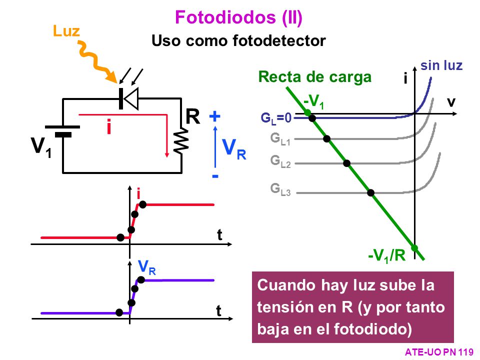 V1 R i VR + - Fotodiodos (II) Uso como fotodetector Luz Recta de carga
