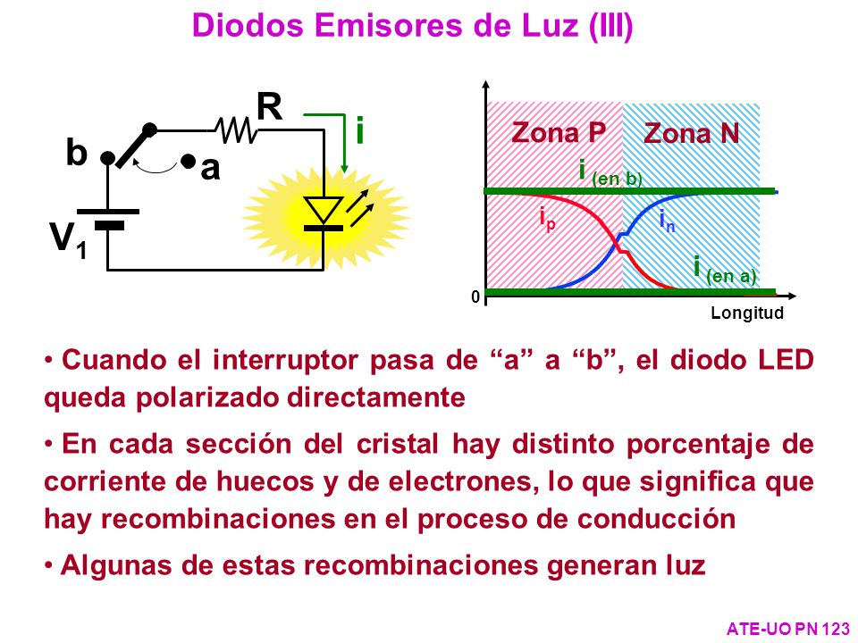 R i b a V1 Diodos Emisores de Luz (III) Zona P Zona N i (en b)