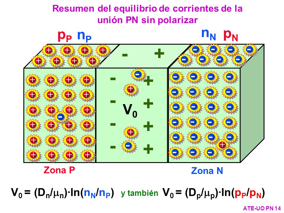 Resumen del equilibrio de corrientes de la unión PN sin polarizar