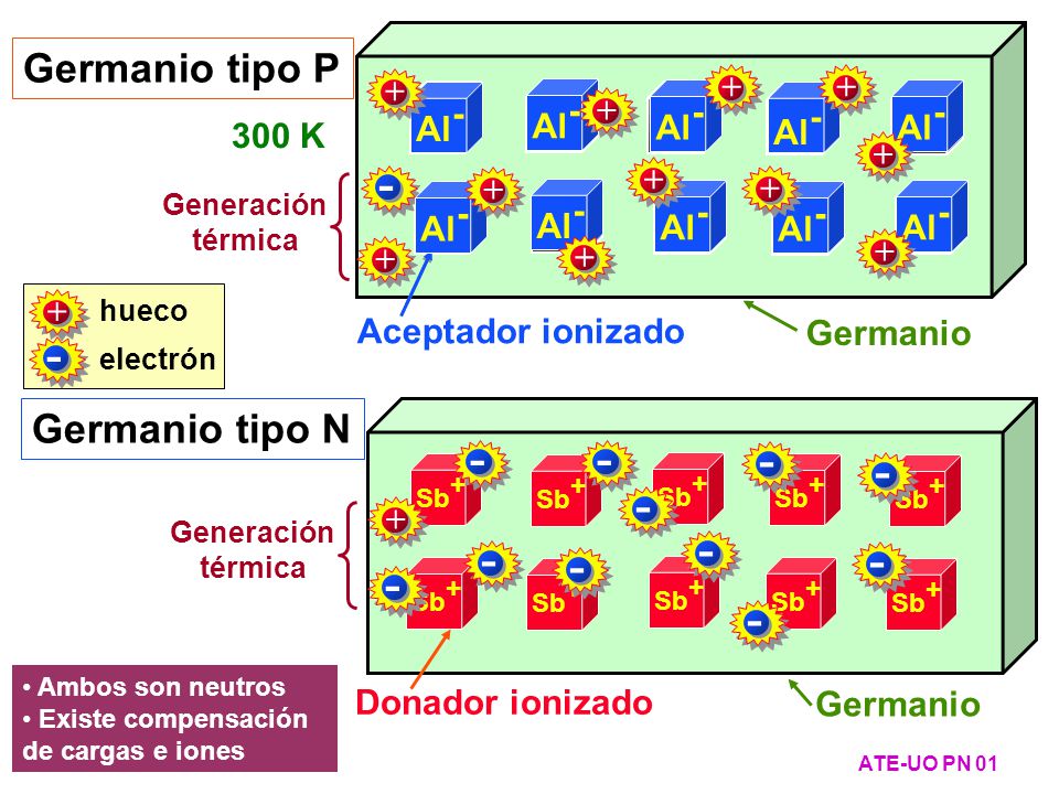 - - - Germanio tipo P Germanio tipo N + Al- 300 K 0 K Al + +