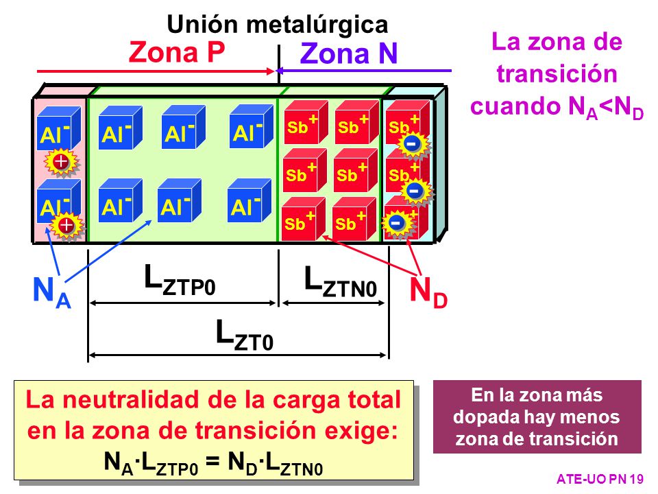LZT0 LZTP0 NA LZTN0 ND Zona P Zona N - Unión metalúrgica
