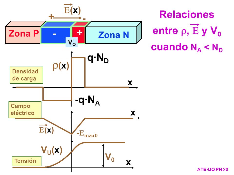 Relaciones entre r, E y V0 cuando NA < ND