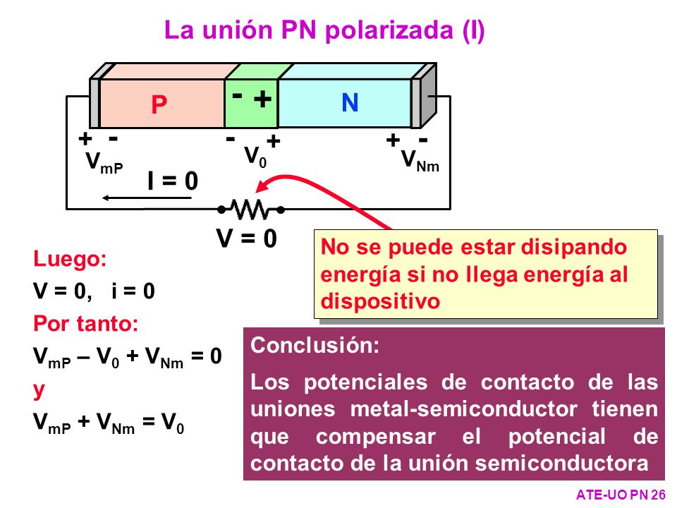 La unión PN polarizada (I) P N + + I = 0 V = 0 V0 VmP VNm