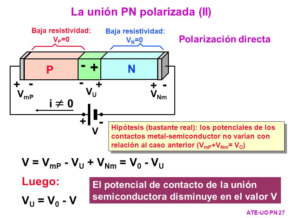 La unión PN polarizada (II) P N + + i  0 +