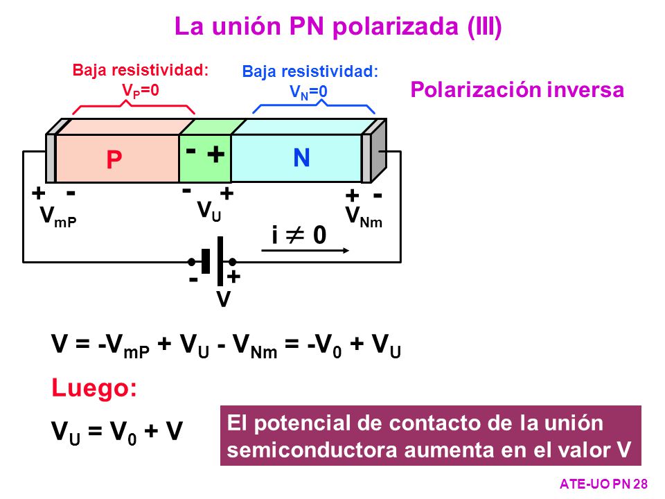 La unión PN polarizada (III) P N + + i  0 +
