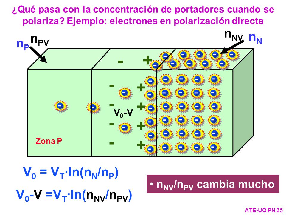 nNV nN nPV nP V0 = VT·ln(nN/nP) V0-V =VT·ln(nNV/nPV) V0