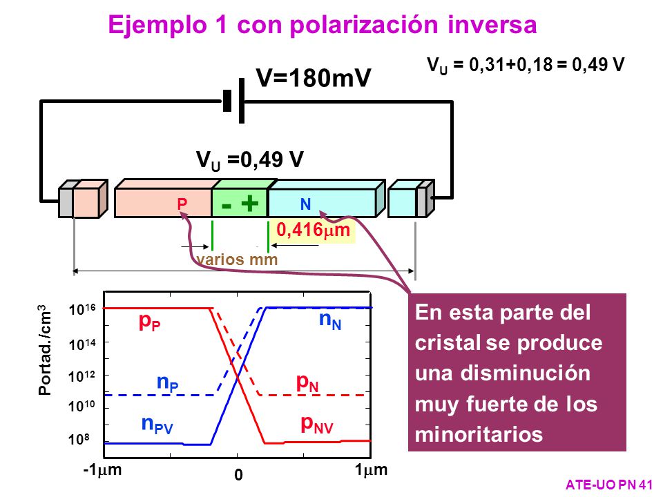 - + Ejemplo 1 con polarización inversa V=180mV + - VU =0,49 V