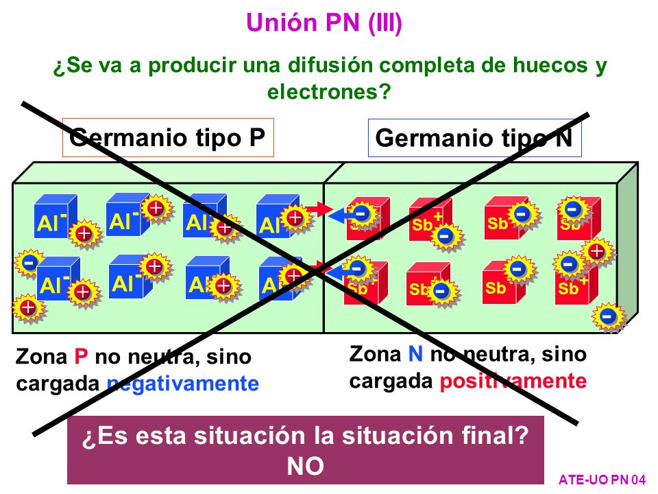 Unión PN (III) Germanio tipo P Germanio tipo N