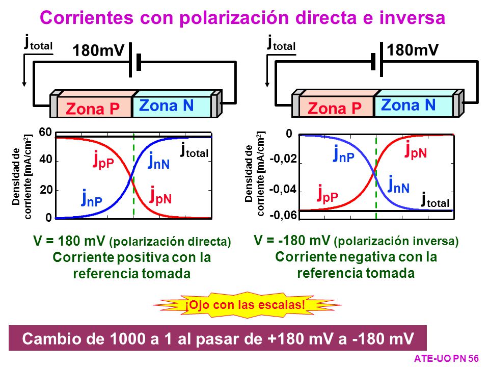 Densidad de corriente [mA/cm2] Densidad de corriente [mA/cm2]