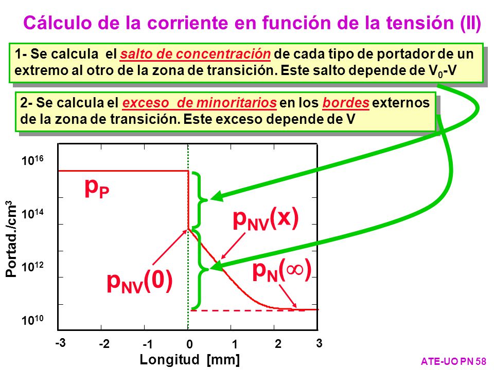 Cálculo de la corriente en función de la tensión (II)