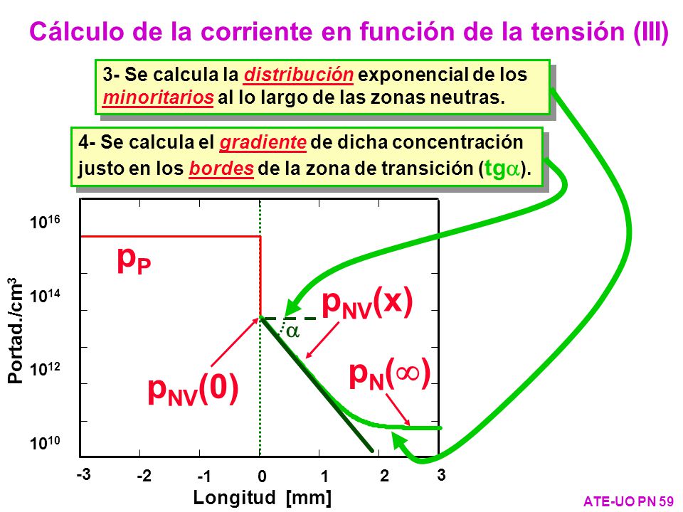 Cálculo de la corriente en función de la tensión (III)