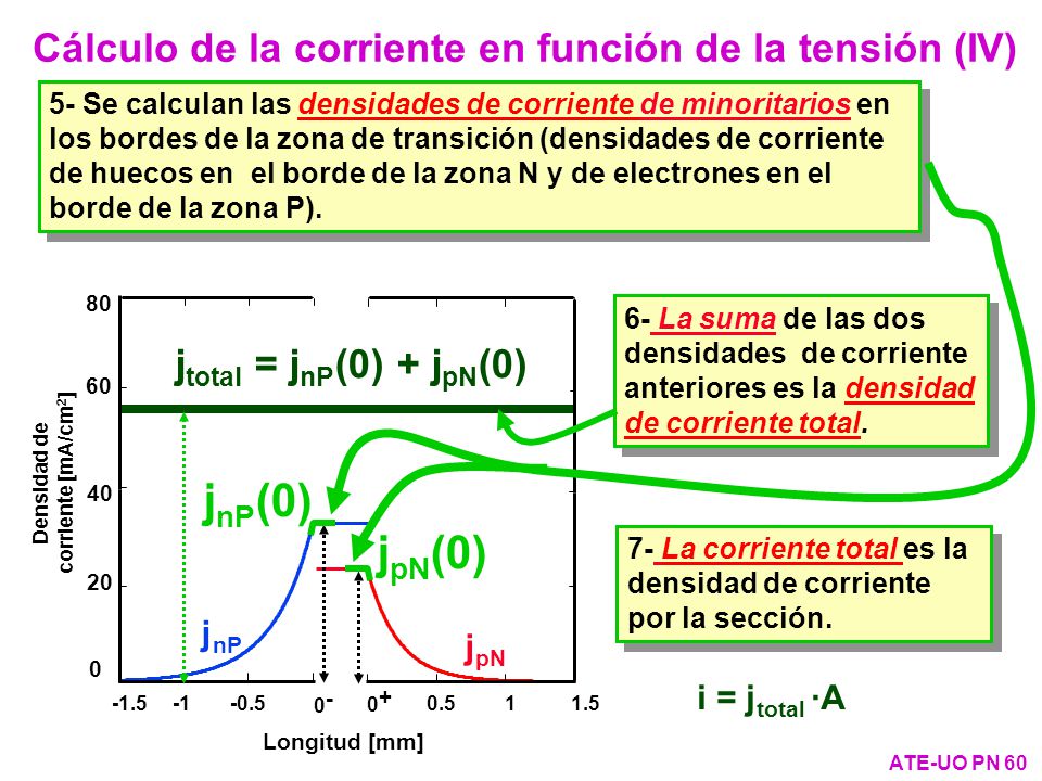 Cálculo de la corriente en función de la tensión (IV)