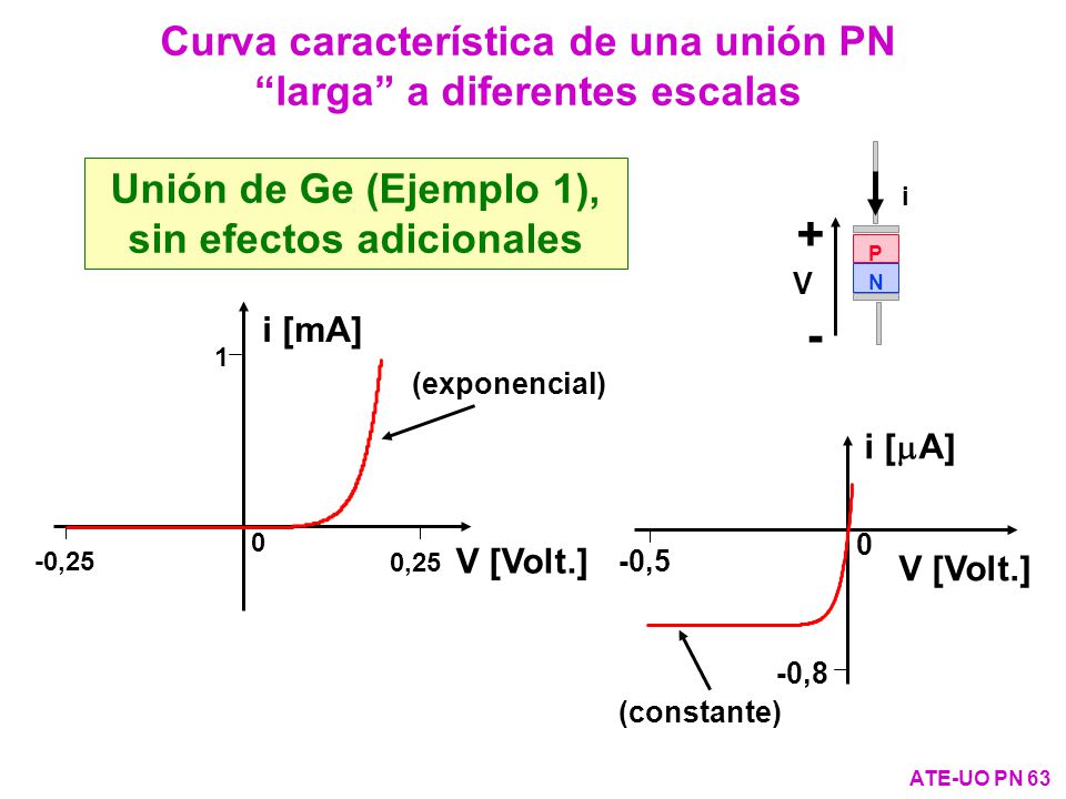 + - Curva característica de una unión PN larga a diferentes escalas