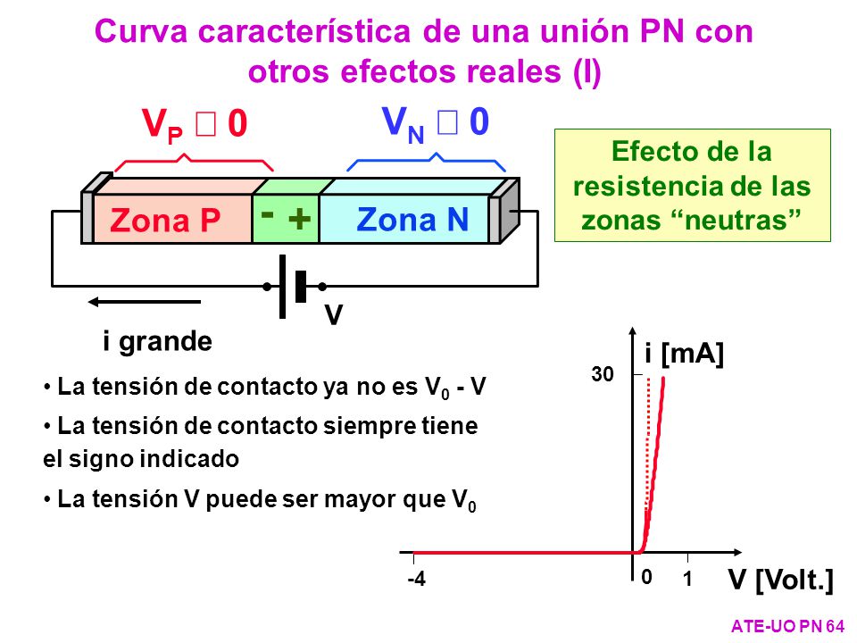 Curva característica de una unión PN con otros efectos reales (I)