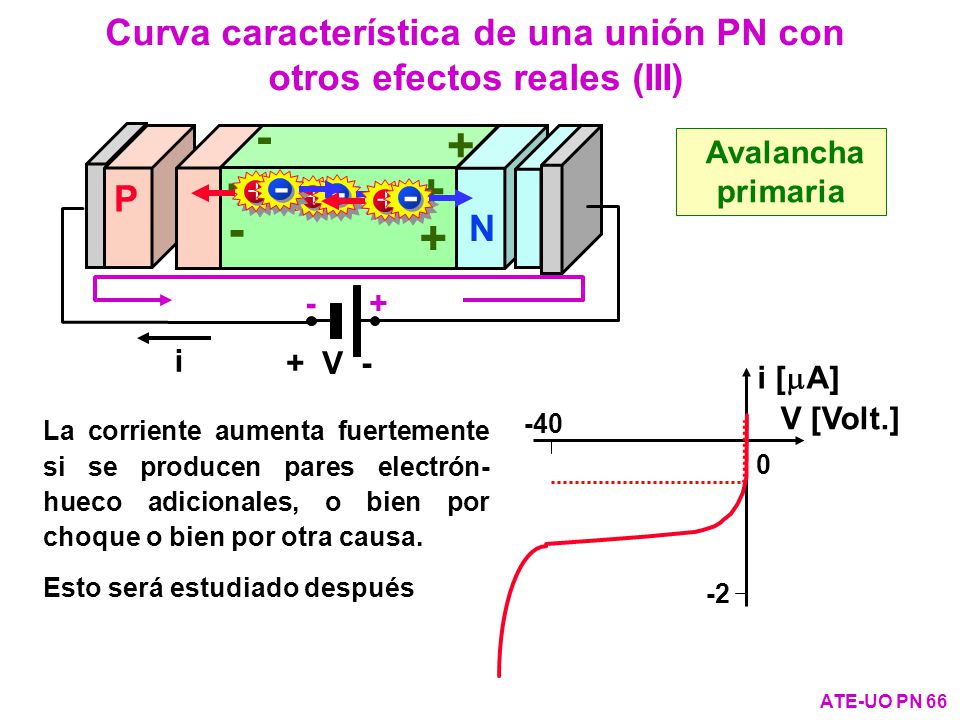 Curva característica de una unión PN con otros efectos reales (III)