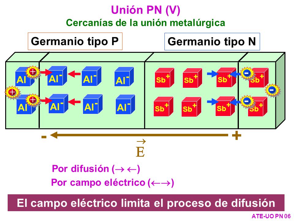 + - E - - Unión PN (V) Germanio tipo P Germanio tipo N