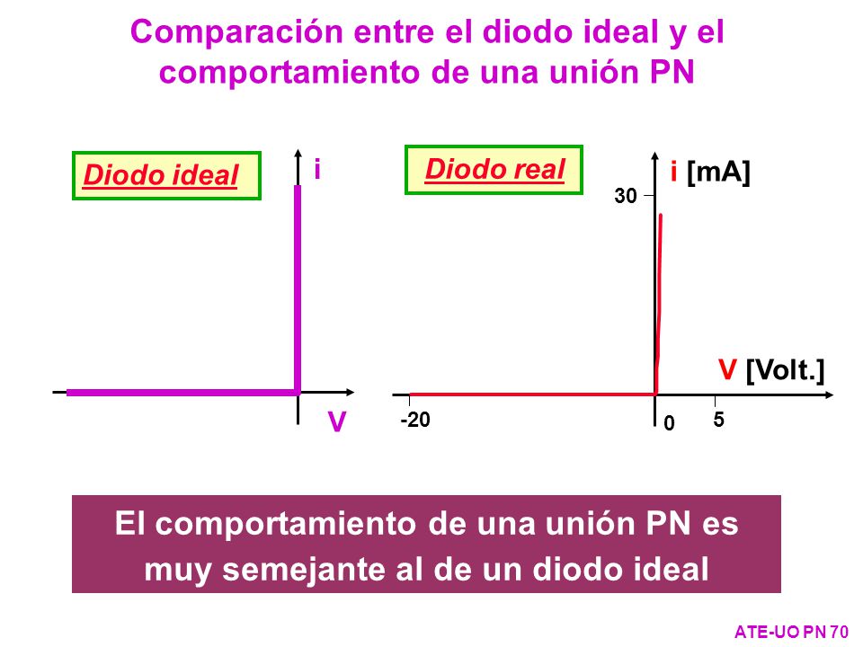 Comparación entre el diodo ideal y el comportamiento de una unión PN