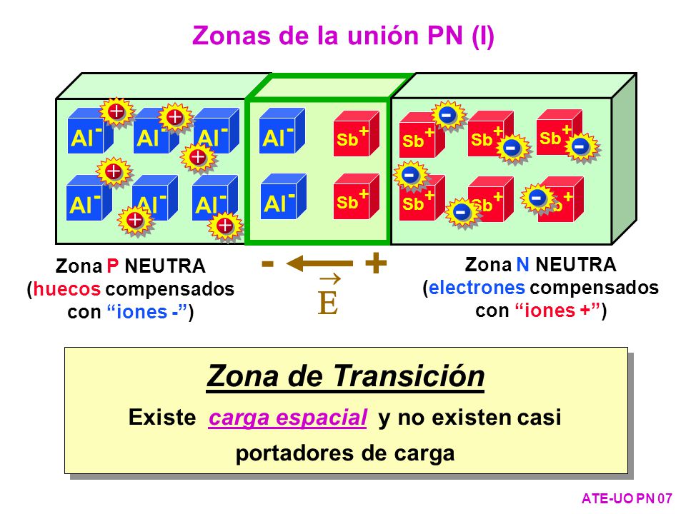 - + E - Zona de Transición Zonas de la unión PN (I) Al- + Al- 