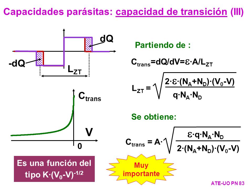 Es una función del tipo K·(V0-V)-1/2