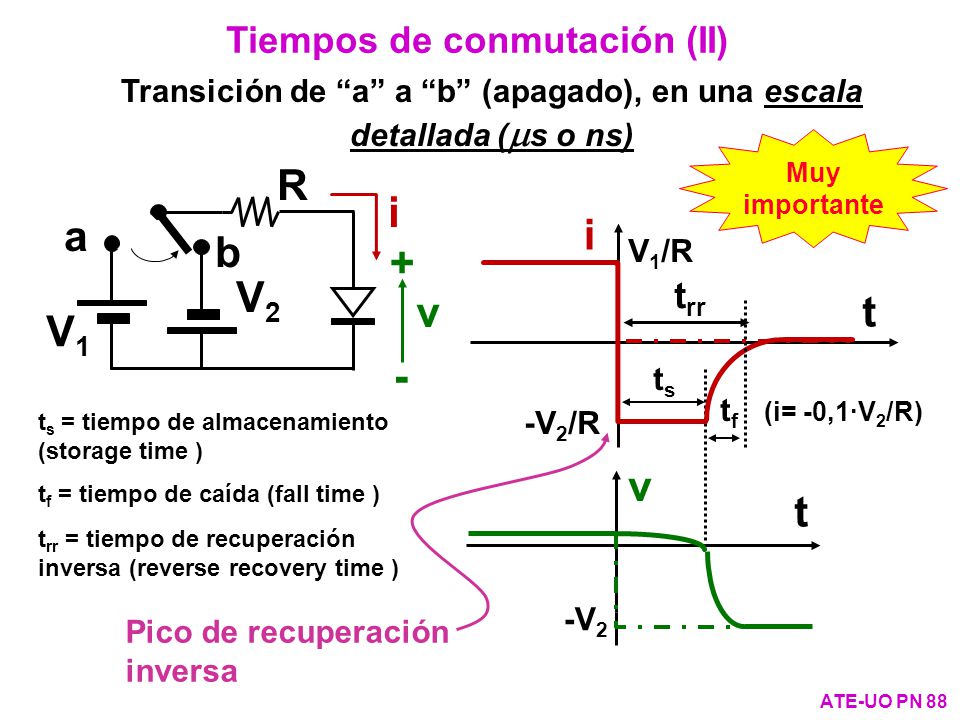 Transición de a a b (apagado), en una escala detallada (s o ns)