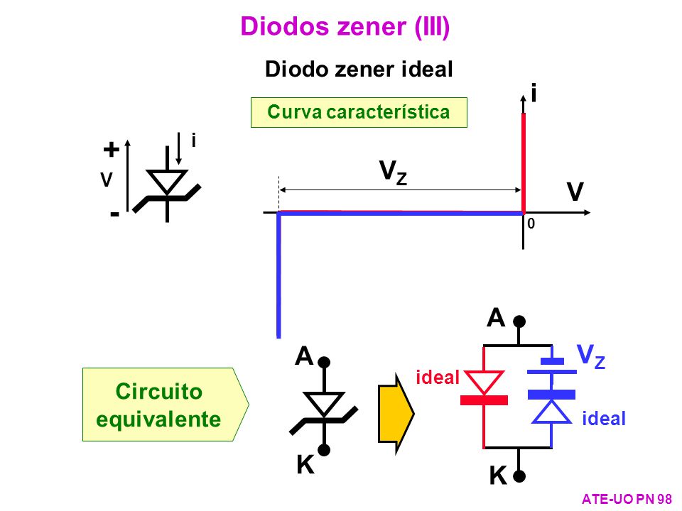 + - Diodos zener (III) i VZ V A A VZ K K Diodo zener ideal