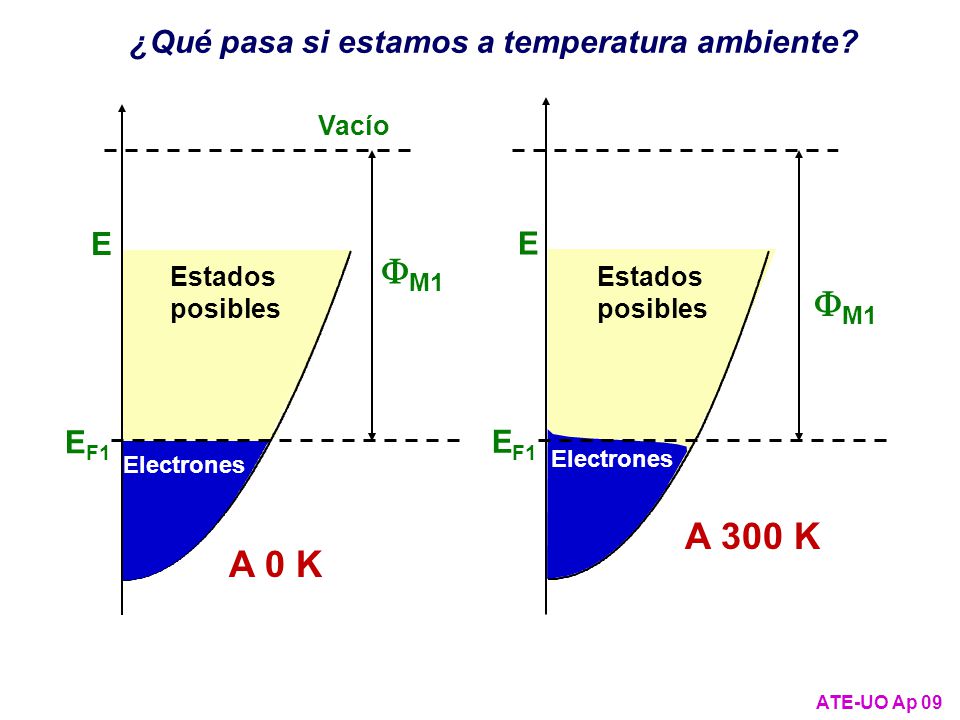 FM1 FM1 A 300 K A 0 K ¿Qué pasa si estamos a temperatura ambiente E E
